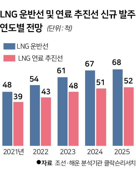 LNG 운반선 및 연료 추진선