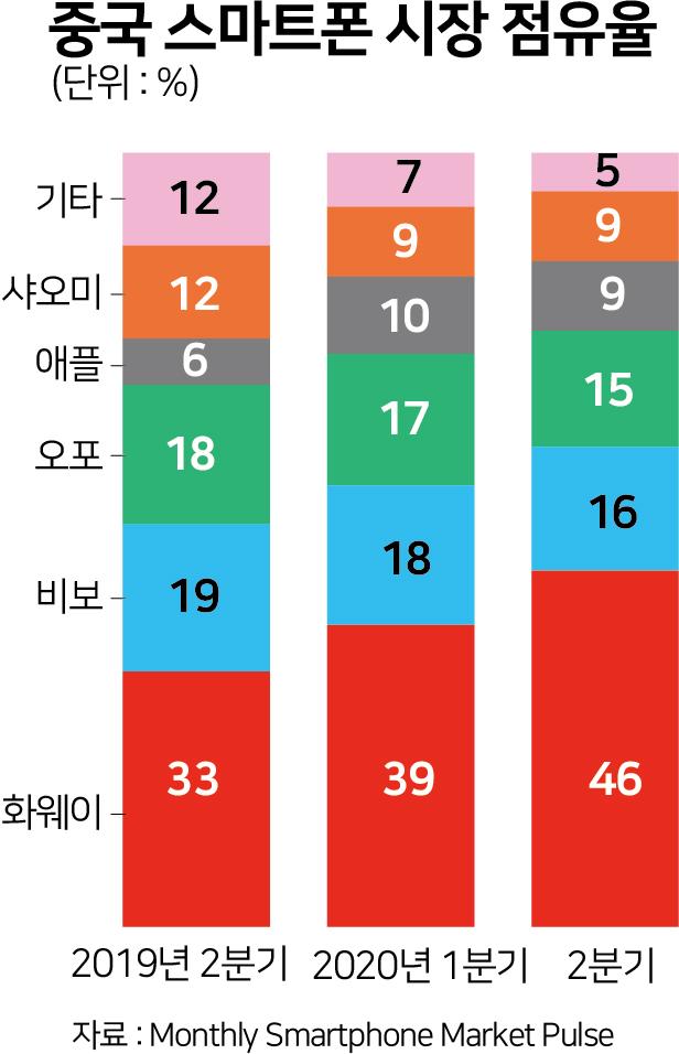 중국 스마트폰 시장 점유율