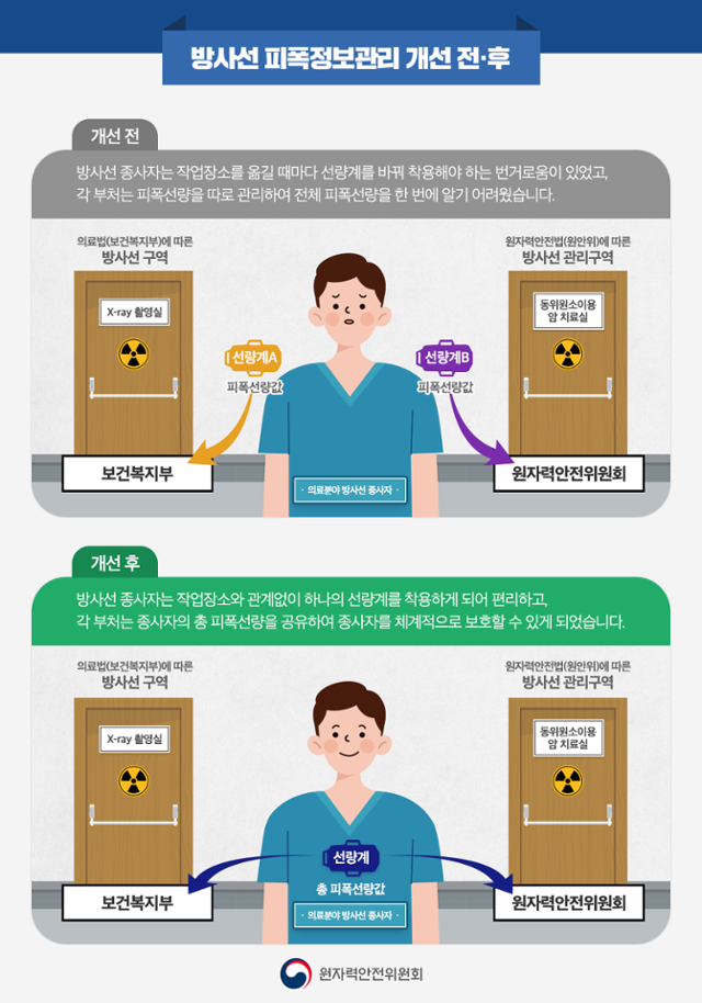 방사선 피폭정보 관리 개선 전·후. 원안위 제공