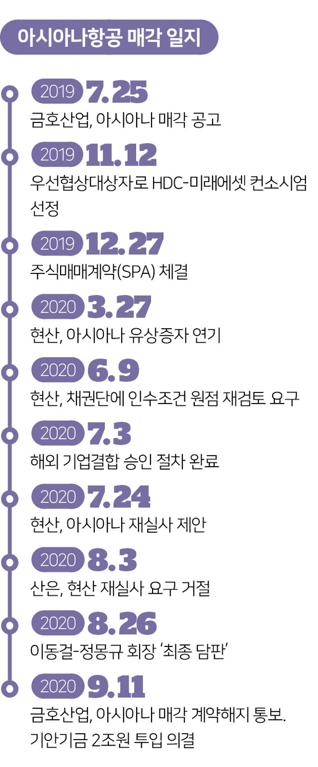 아시아나항공 매각 일지