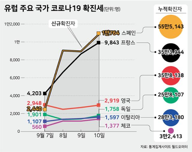 유럽 주요 국가 코로나19 확진세. 강준구 기자