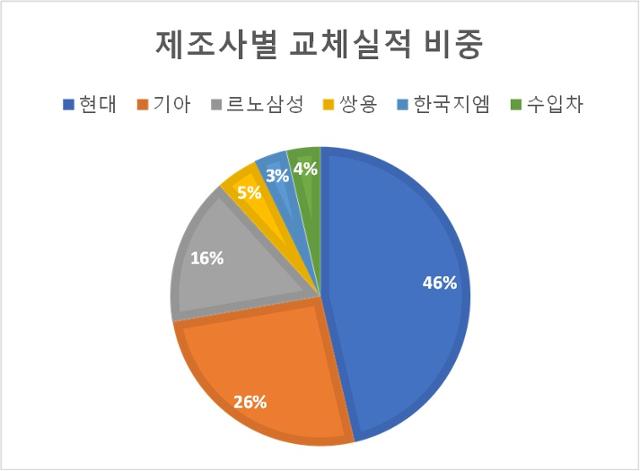 2020년 상반기 제조사별 노후차 교체실적 비중 비교. 한국자동차산업협회 제공