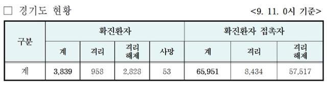 경기도내 신규 코로나19 확진자는 47명으로 집계됐다. 경기도 제공