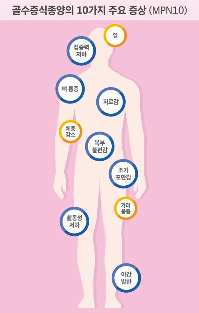 골수증식종양 증상