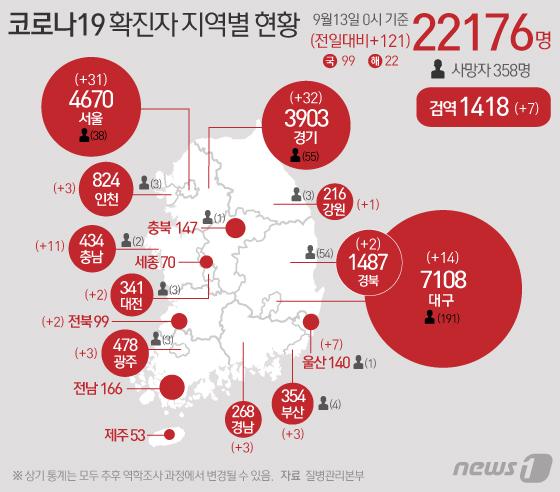 13일 질병관리본부 중앙방역대책본부에 따르면 이날 0시 기준 코로나19 확진자는 121명 증가한 2만2176명을 기록했다. 신규 확진자 중 국내 지역발생 99명, 해외유입 22명이다. 신규 확진자 121명의 신고 지역은 서울 31명(해외 1명), 부산 3명, 대구 14명, 인천 3명, 광주 3명(해외 1명), 대전 2명, 울산 7명(해외 3명), 경기 32명(해외 2명), 강원 1명, 충남 11명(해외 2명), 전북 해외 2명, 경북 2명, 경남 3명(해외 1명), 검역과정 7명 등이다. 뉴스1