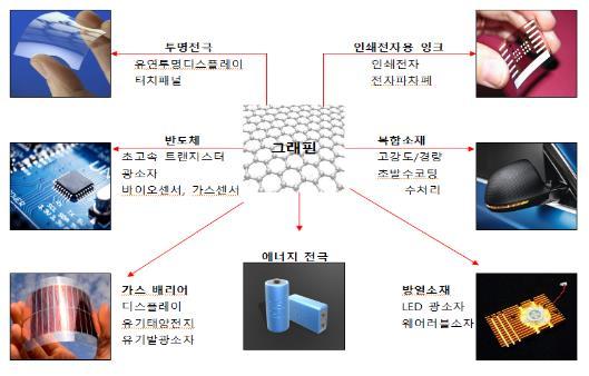 첨단소재인 그래핀을 활용한 산업 분야. 국가기술표준원 제공