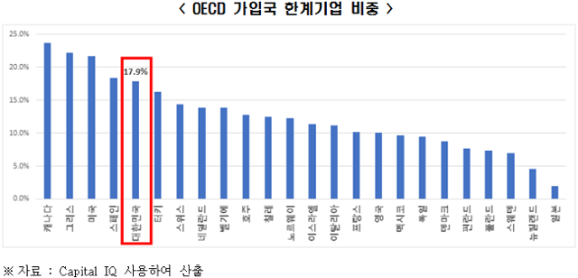 OECD 가입국 한계기업 비중. 전경련 제공