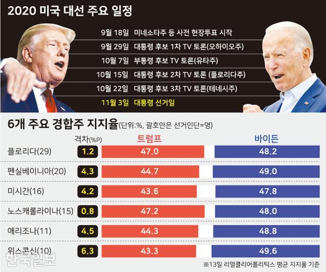 2020 미국 대선 주요 일정 및 후보 지지율. 그래픽=강준구 기자