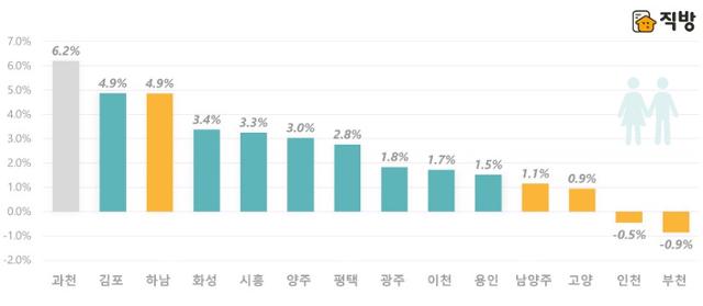 2020년 8월 기준 경기도 시군별 전년 대비 주민등록 인구수 증감률. (하남 남양주 고양 인천 부천은 3기 신도시, 과천은 신도시급 아파트 분양 예정지)