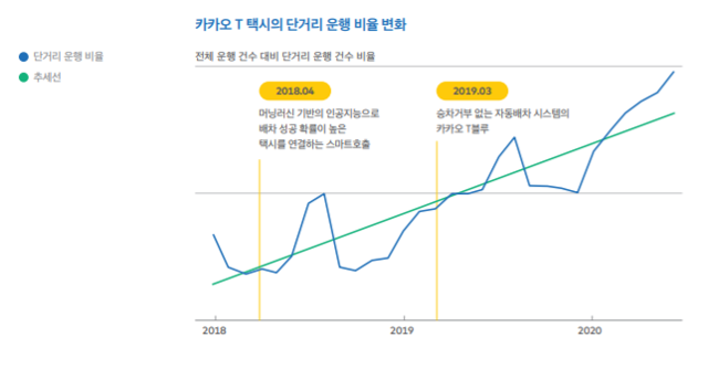 국내 택시 단거리 운행 패턴 변화. 카카오모빌리티 제공