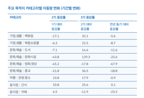 코로나9 이후 주요 목적지 카테고리별 이동량 변화. 카카오모빌리티