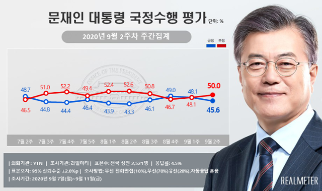 리얼미터가 14일 문재인 대통령 국정수행 평가 9월 2주차 주간집계를 발표했다. 리얼미터 홈페이지