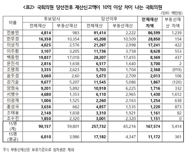 당선 전후 재산신고액이 10억 이상 차이 나는 국회의원. 경실련 제공