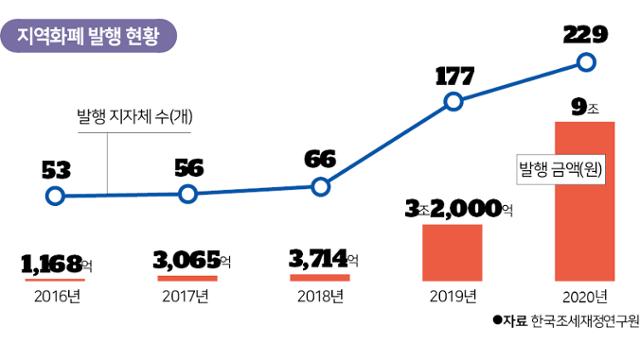 지역화폐 발행 현황. 그래픽=신동준 기자