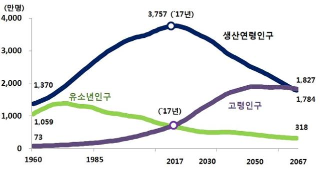 연령별 인구구조 추계. 자료: 통계청(2019년)