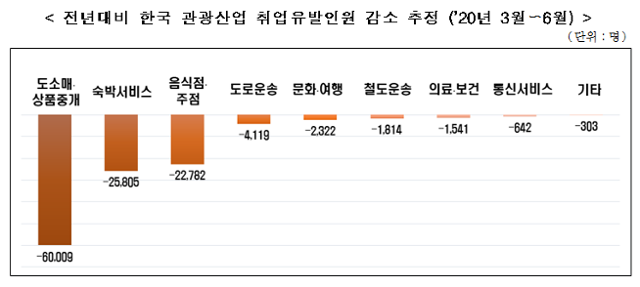 전년대비 올해 3~6월 한국 관광산업 취업유발인원 감소 추정치. 한경연 제공