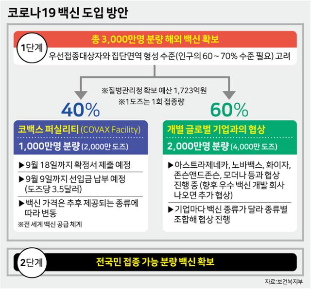 코로나 백신 확보 방안