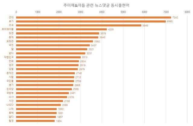 추미애 아들 관련 뉴스댓글 동시 출현어