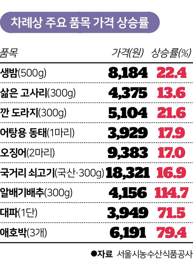 올해 추석 차례상 물가 10% 상승