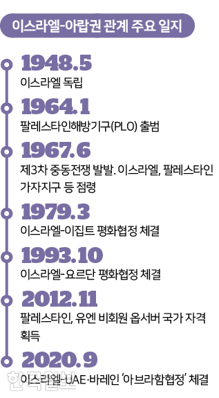 이스라엘-아랍권 주요 일지. 그래픽=김대훈 기자