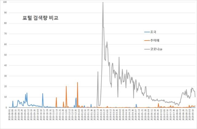 네이버 포털 검색량 비교