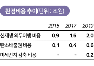 환경비용 추이