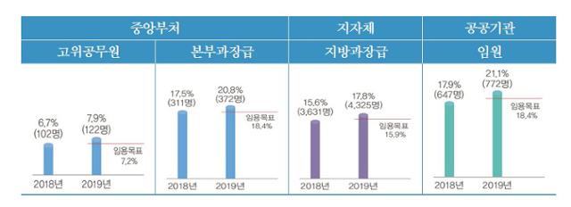 대폭 늘어난 관리자급 여성 공무원. 인사혁신처 2020 공공부문 균형인사 연차보고서