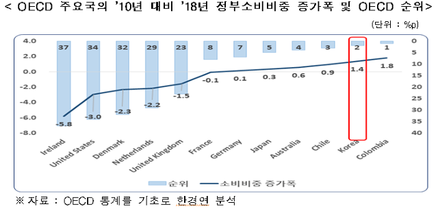 OECD 주요국의 2010년 대비 2018년 GDP 대비 정부소비 비중 증가폭 및 순위. 한경연 제공