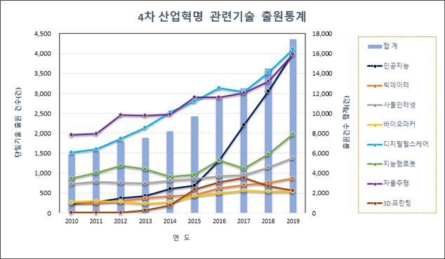 최근 10년간 4차산업혁명 관련기술 출원 통계.