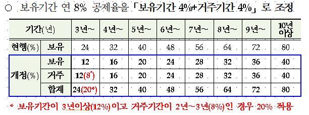 장기보유특별공제 적용 방식 변화. 국세청 제공