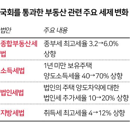 국회를 통과한 부동산 관련 주요 세제 변화. 종합부동산세법, 소득세법, 법인세법, 지방세법.