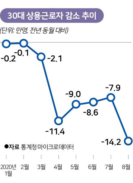 30대 상용근로자 감소 추이