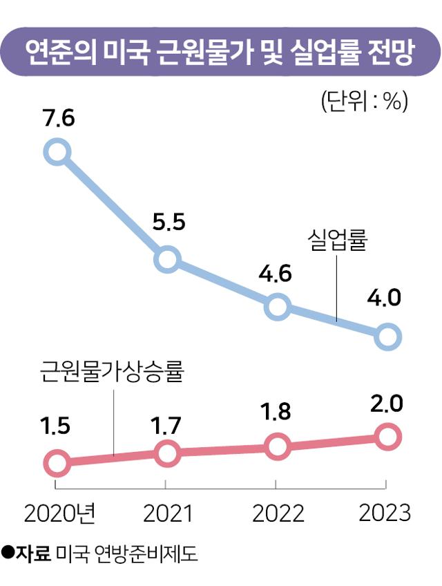 연준의 미국 근원물가 및 실업률 전망. 그래픽=송정근 기자