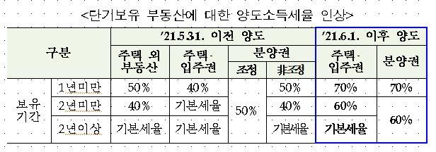 주택 단기보유자에 대한 양도소득세율 변화. 국세청 제공