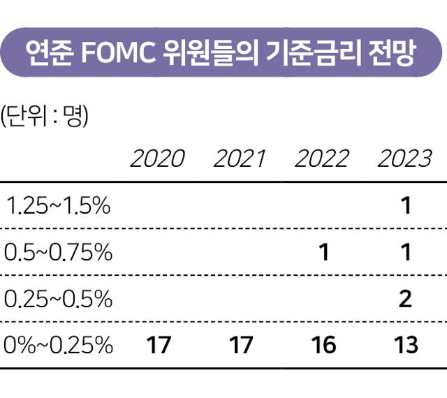 연준 FOMC 위원들의 기준금리 전망. 그래픽=송정근 기자