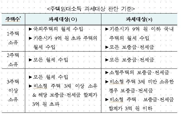 주택임대소득 과세대상 판단 기준. 국세청 제공