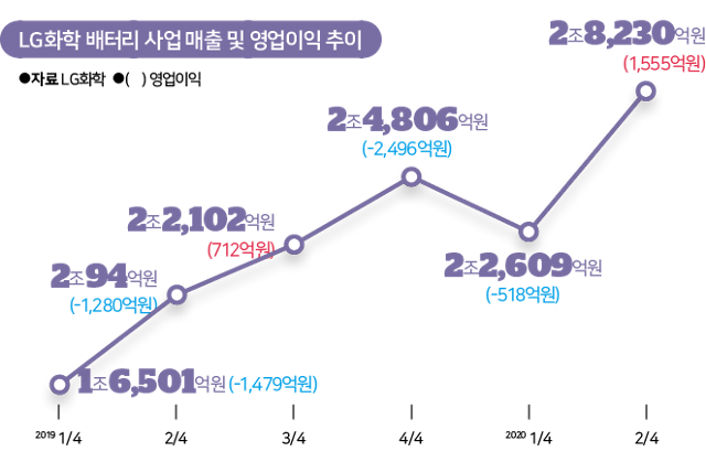 LG화학 배터리 사업 매출 및 영업이익 추이