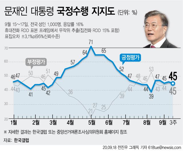 한국갤럽은 9월3주차 대통령 직무수행 평가 결과 응답자 가운데 45%가 '잘하고 있다'고 답했다고 18일 밝혔다. 전주 대비 1%포인트 하락한 수치다. 뉴시스