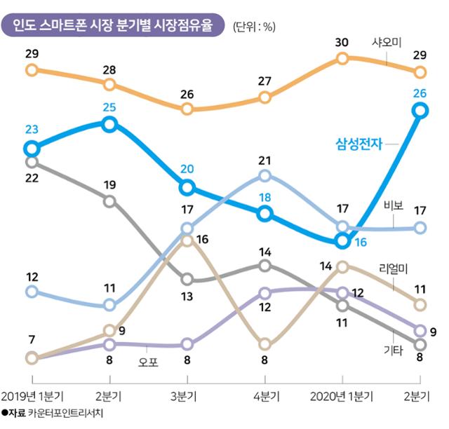 인도 스마트폰 시장 분기별 시장점유율. 그래픽=송정근 기자