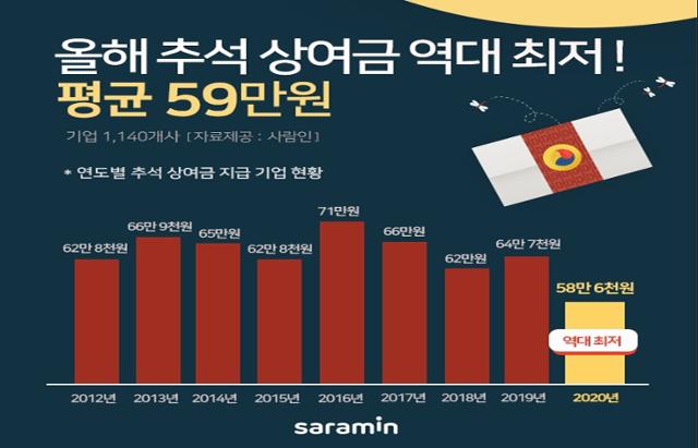 코로나19 여파에 올 추석 상여금을 지급하겠다고 밝힌 기업이 절반에 그친 가운데 한가위 보너스를 주겠다고 전한 기업들의 예산도 크게 낮아진 것으로 조사됐다.