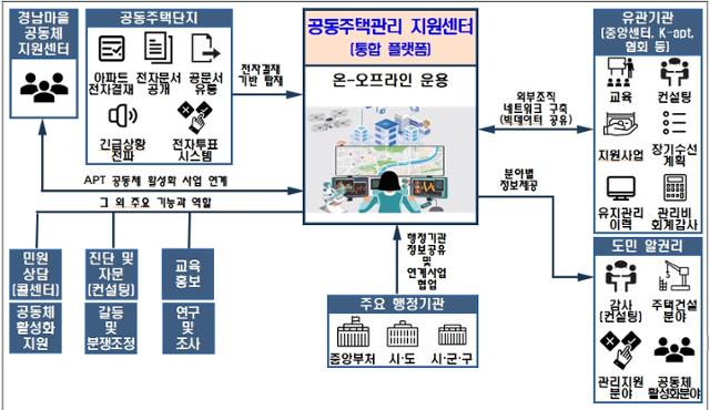 경남도가 추진하는 공동주택관리통합플랫폼 개념도. 경남도 제공