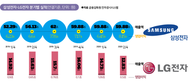 삼성전자와 LG전자의 최근 분기별 실적