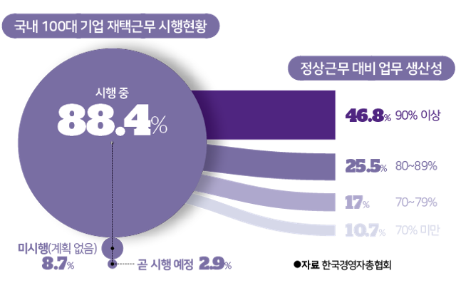 국내 100대 기업 재택근무 시행현황