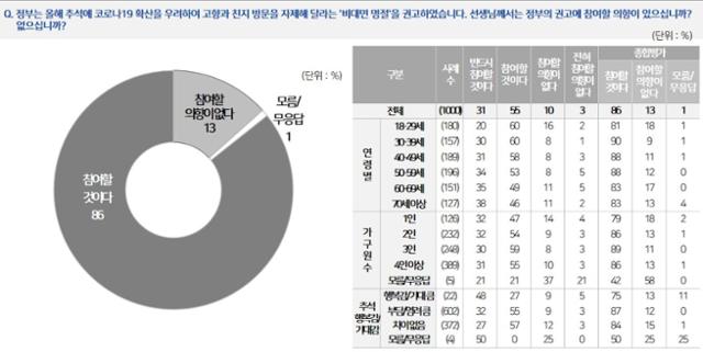 전국지표조사 17~19일 만 18세 이상 1,017명을 대상으로 한 '비대면 추석 참여' 여부 조사 결과. NBS 홈페이지 캡처