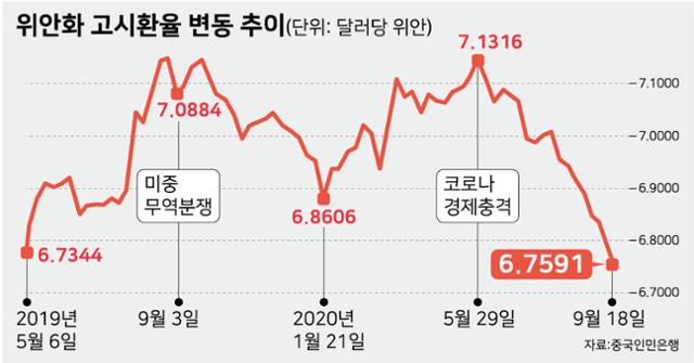 위안화 고시환율 변동 추이