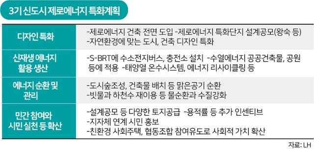 3기 신도시 제로에너지 특화계획