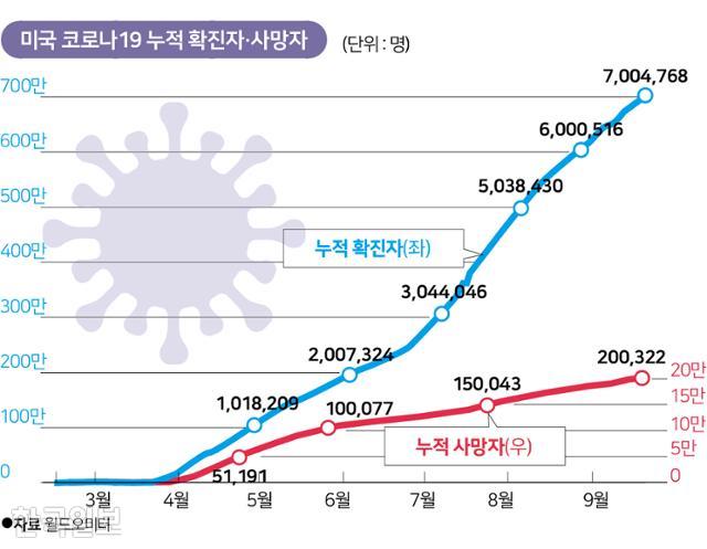 미국 코로나19 누적 확진ㆍ사망자 추이. 그래픽=송정근 기자