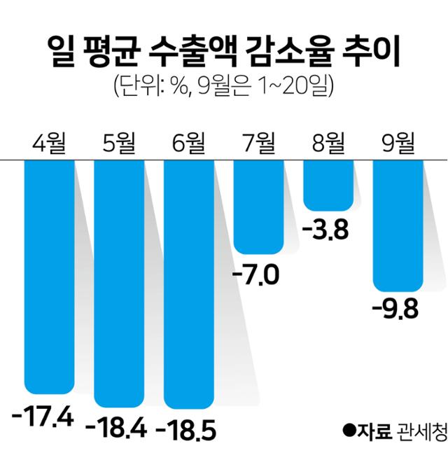 일 평균 수출액 감소율 추이