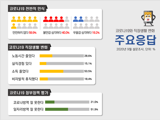 신종 코로나바이러스 감염증(코로나19) 유행 8개월 직장생활의 변화 설문조사. 직장갑질119 제공