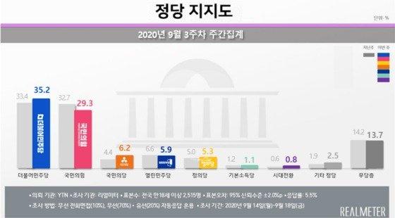 리얼미터 9월 3주차 정당지지도 주간집계 여론조사